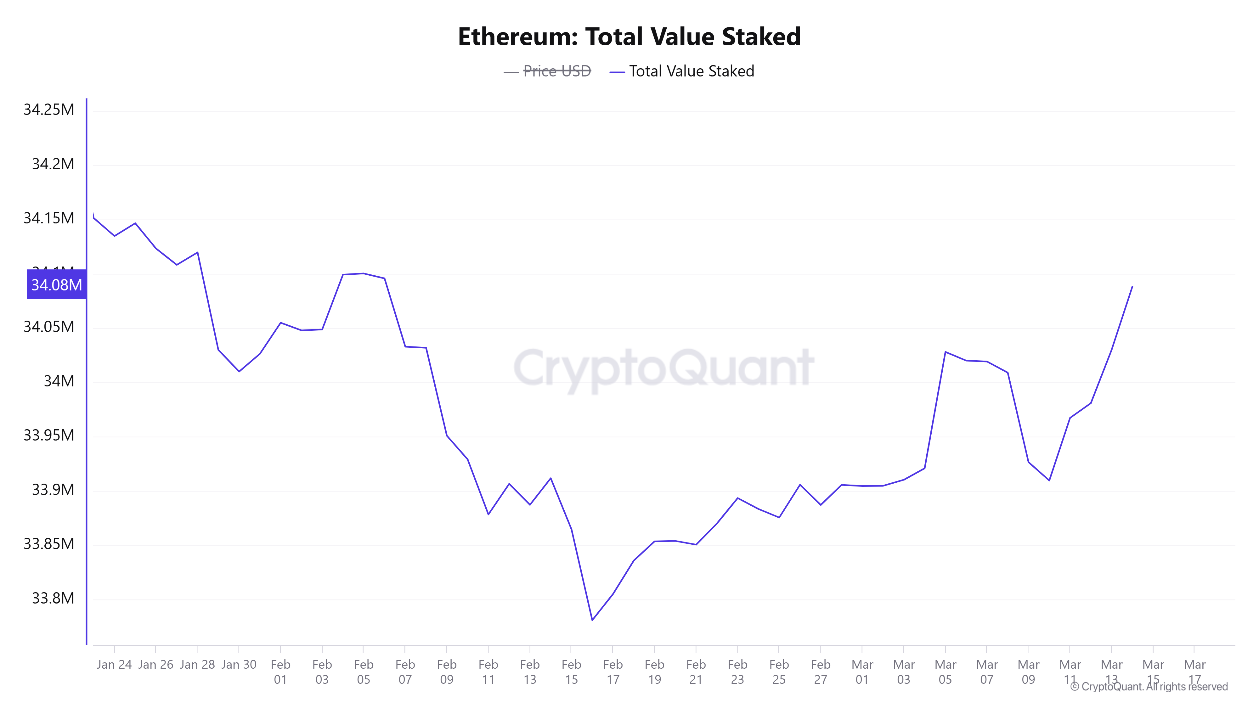 ETH total value staked